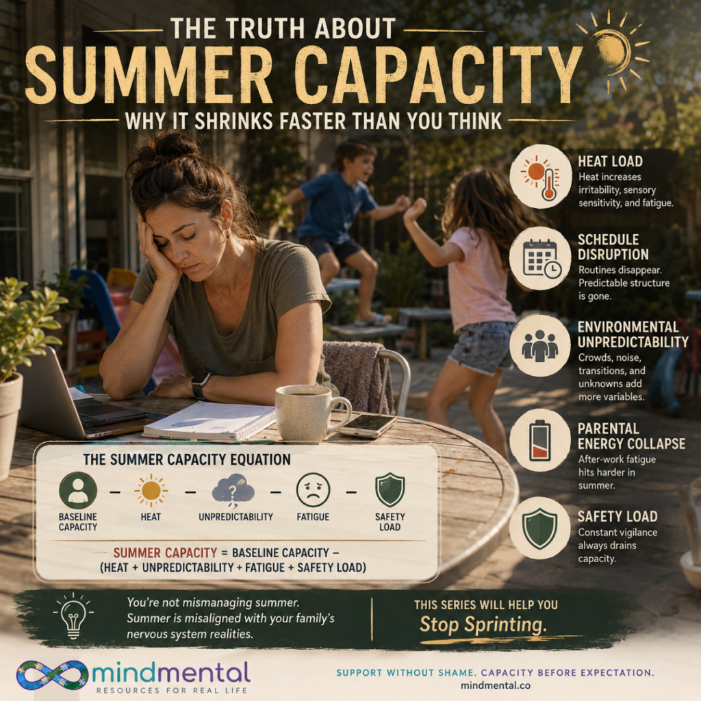 Infographic explaining why summer reduces capacity, showing a tired parent working outdoors while children play behind them, with icons illustrating heat load, unpredictability, fatigue, and safety demands.