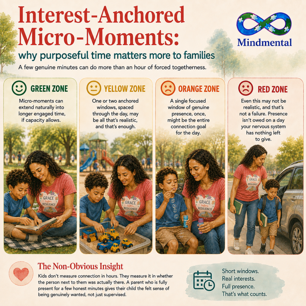 Infographic titled “Interest-Anchored Micro-Moments” showing a parent and child engaging in small moments of connection across four capacity zones—green, yellow, orange, and red—with guidance on how short, genuine presence supports families.